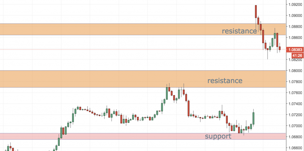 EURUSD Hits 5-month high after the First Round of French Elections