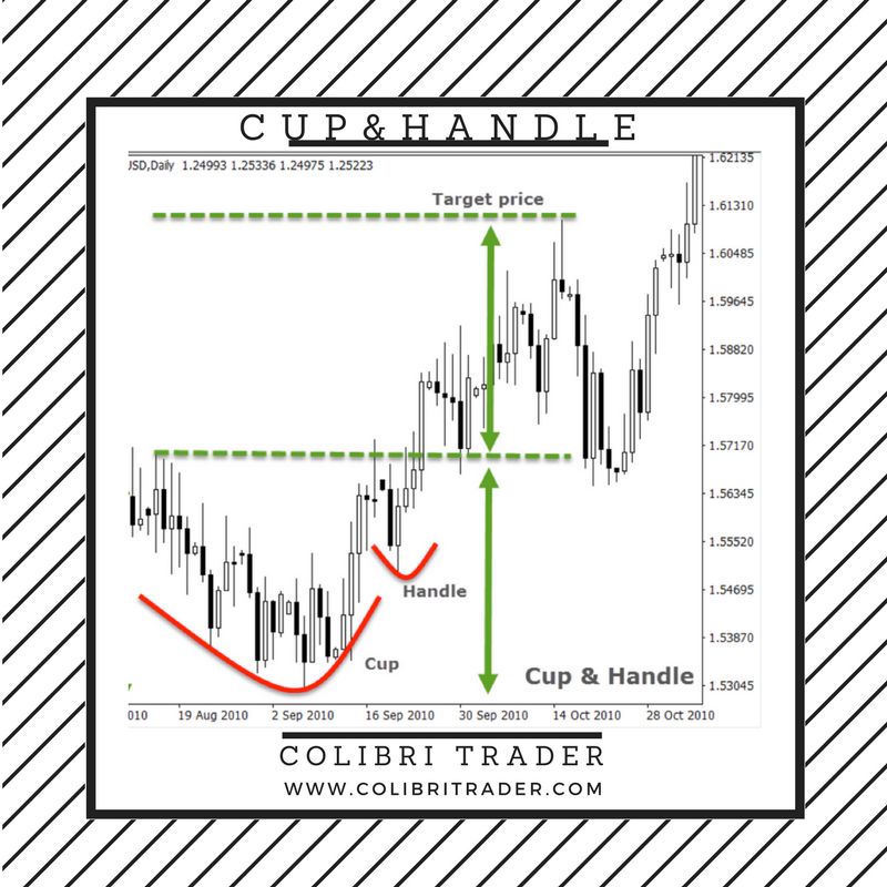 Top 10 Chart Patterns Every Trader Should Know | COLIBRI TRADER