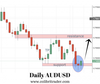 AUDUSD Trade Setup