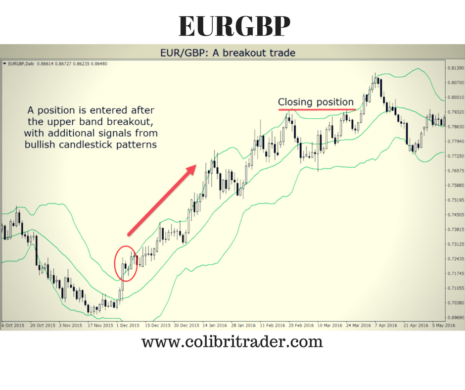 Bollinger Bands – Or Why They Are So Popular