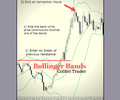 Bollinger Bands – Or Why They Are So Popular
