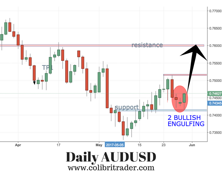 AUDUSD Trading Idea