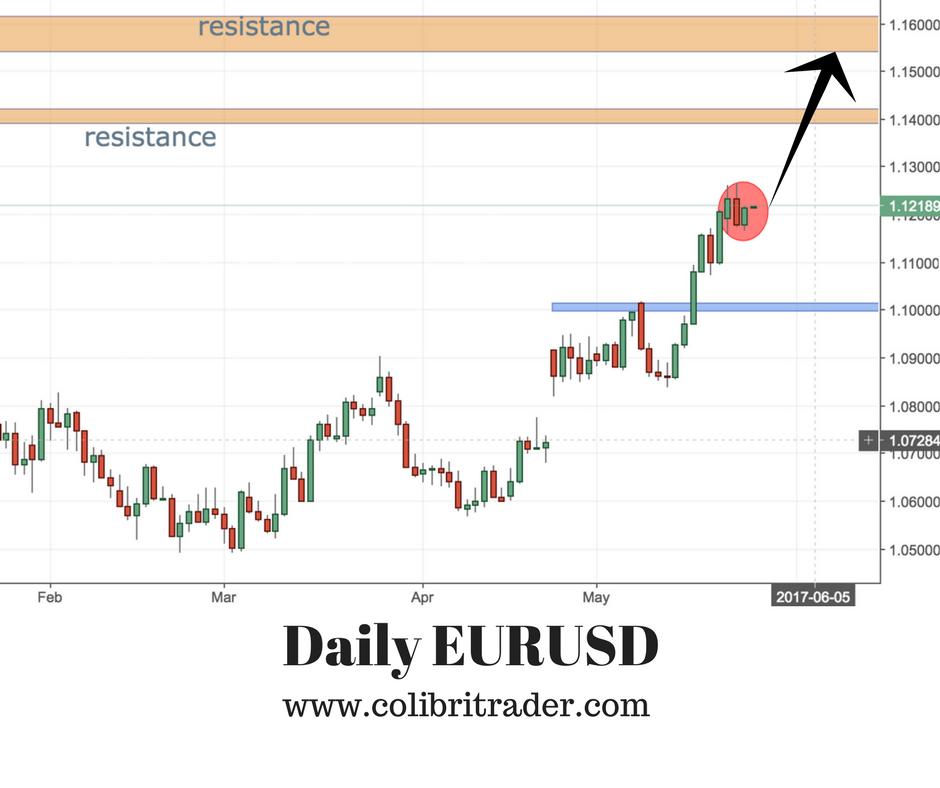 EURUSD trading setup