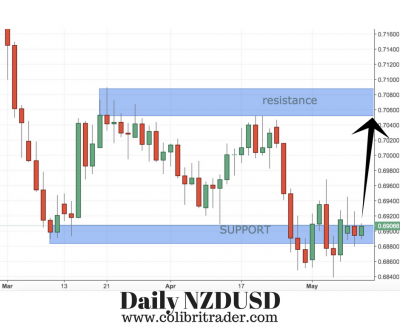 NZDUSD Trading Setup