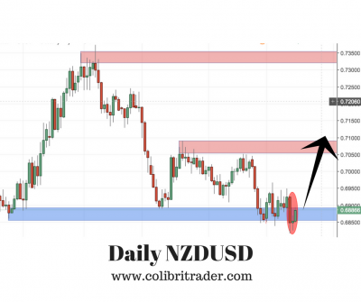 NZDUSD Trading Setup