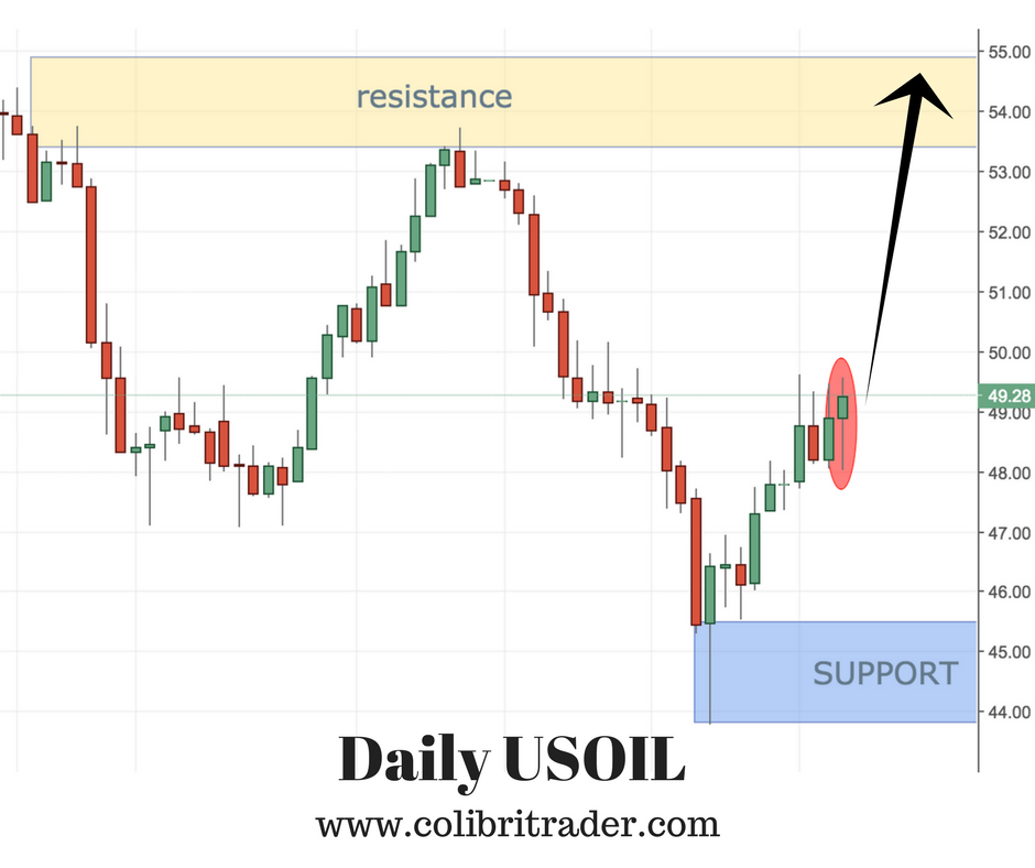 USOIL Trading Setup