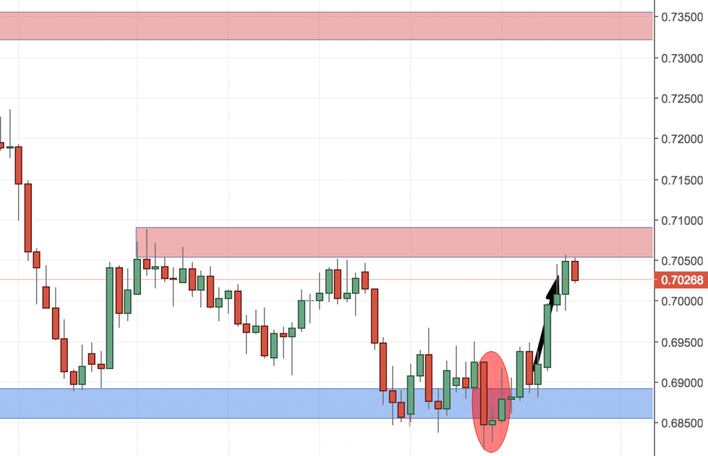 2 Great Trades I Took Recently- is it a coincidence that NZDUSD and Crude Oil moved in the same direction