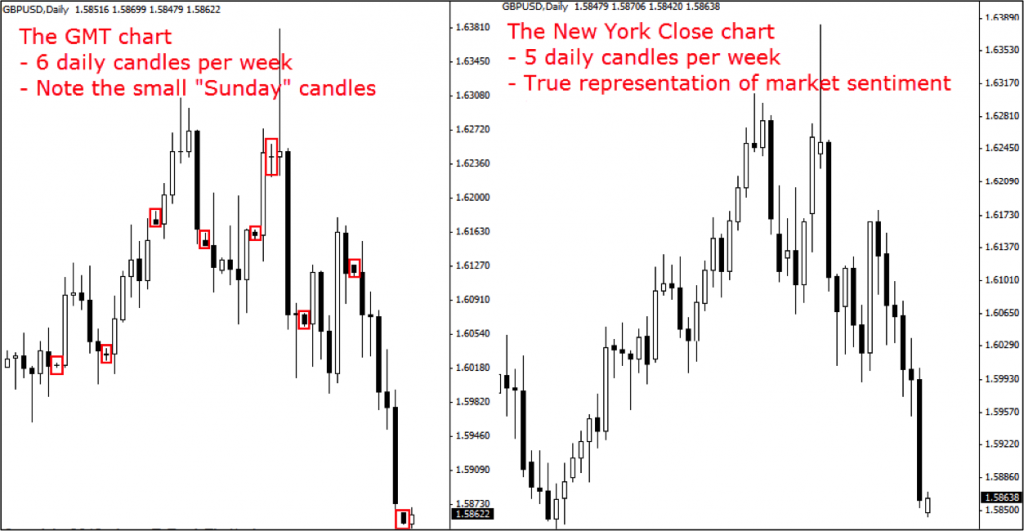 Why Any Serious Trader Should Use the "New York Close" Chart