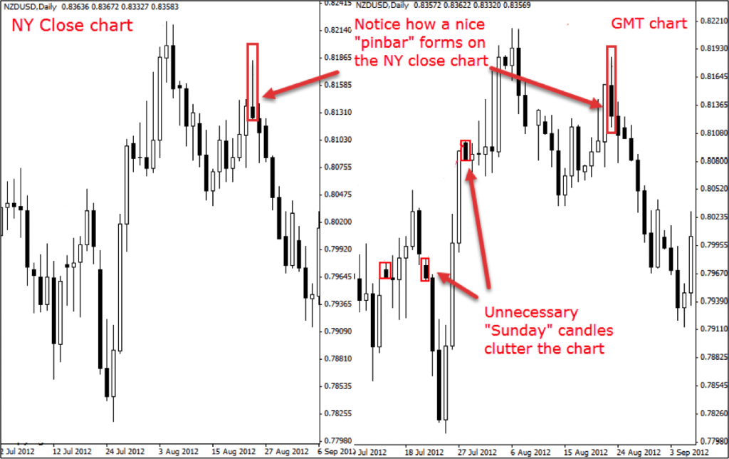 Why Any Serious Trader Should Use the "New York Close" Chart