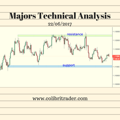 Majors Technical Analysis