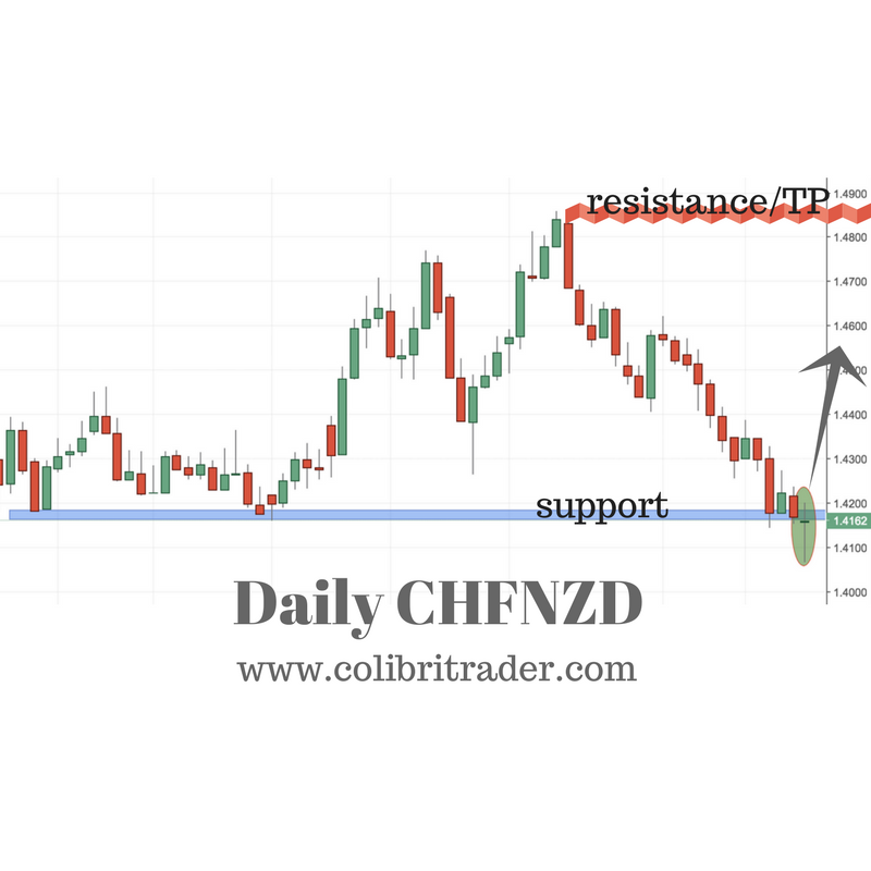 CHFNZD Trading Setup