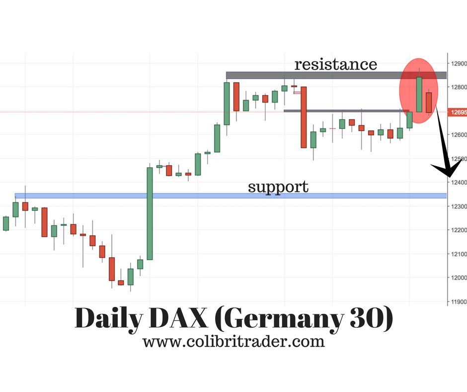 DAX (Germany 30) Trading Idea