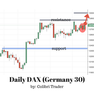 DAX (Germany 30) Trading Setup