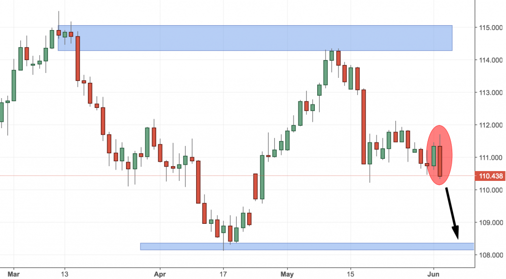 Technical View For the Upcoming Week