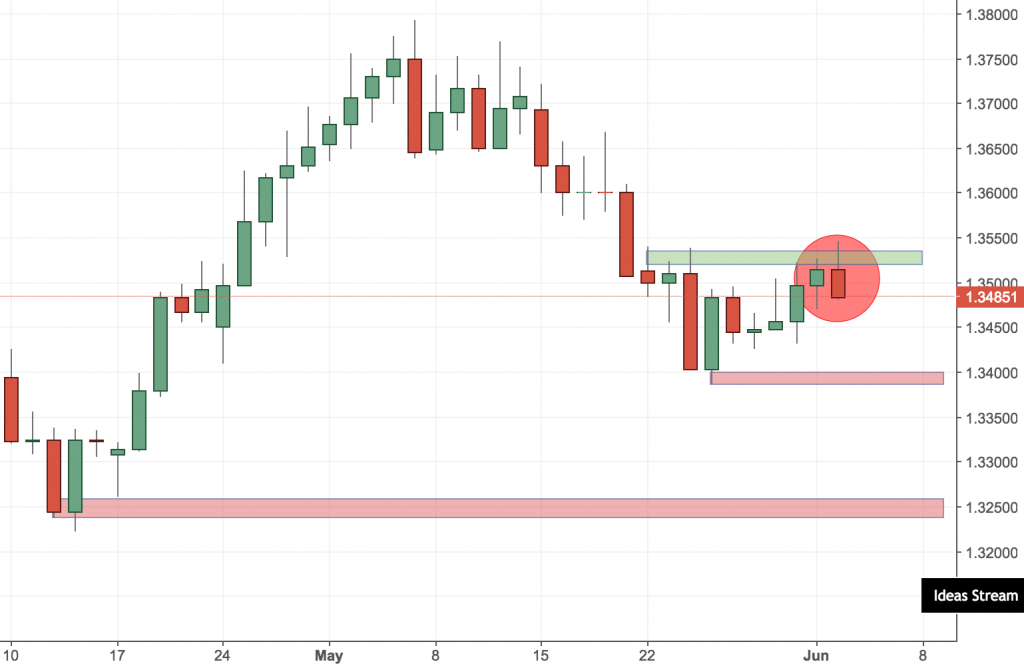 Technical View For the Upcoming Week