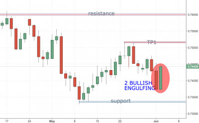 Technical View For the Upcoming Week