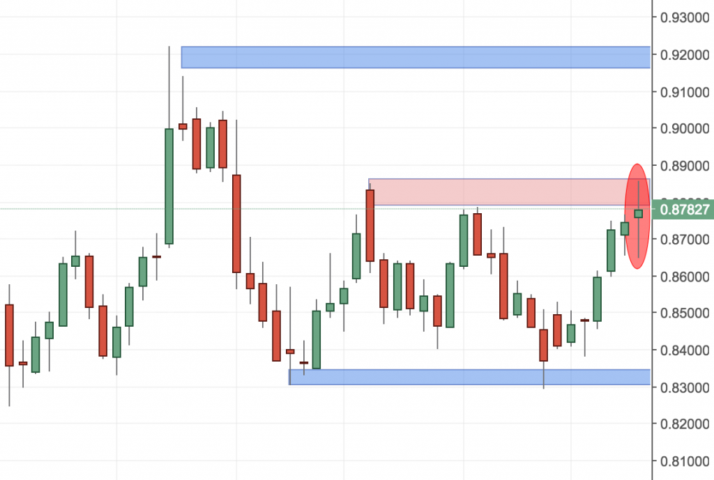 EURGBP Trading Setup