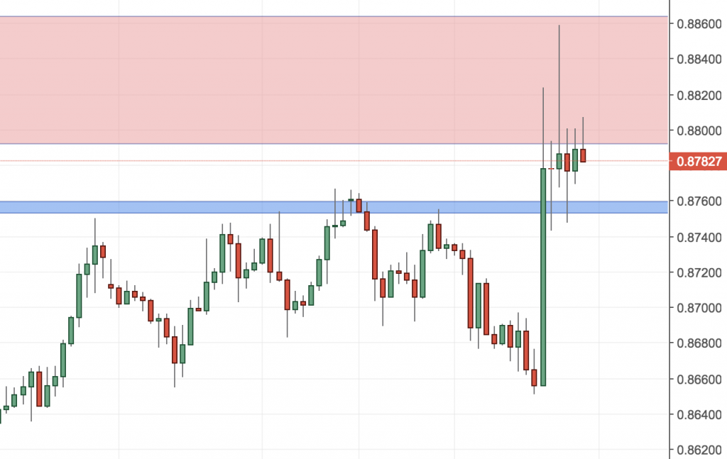 EURGBP Trading Setup