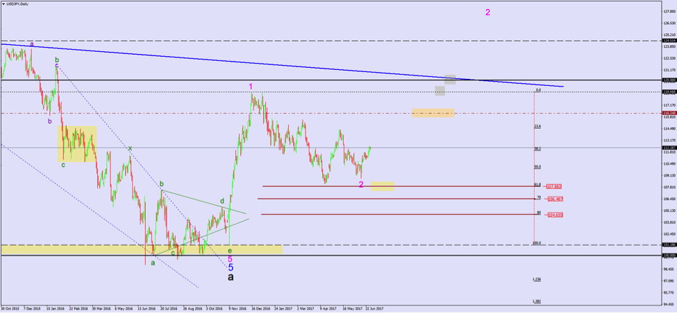 Fibonacci Levels