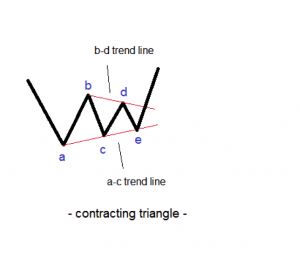 contracting triangles
