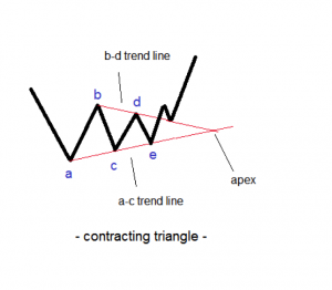 contracting triangles