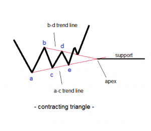 contracting triangles