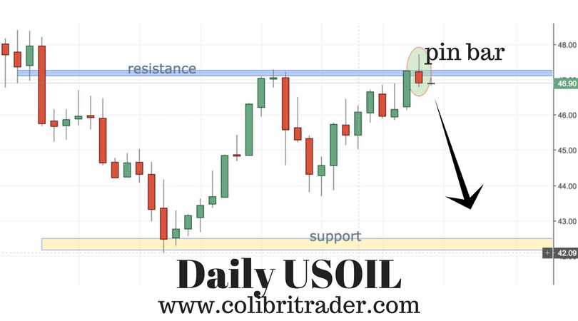 USOIL Trade Setup