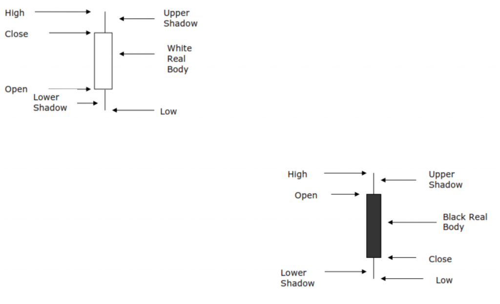 Candlestick Charts