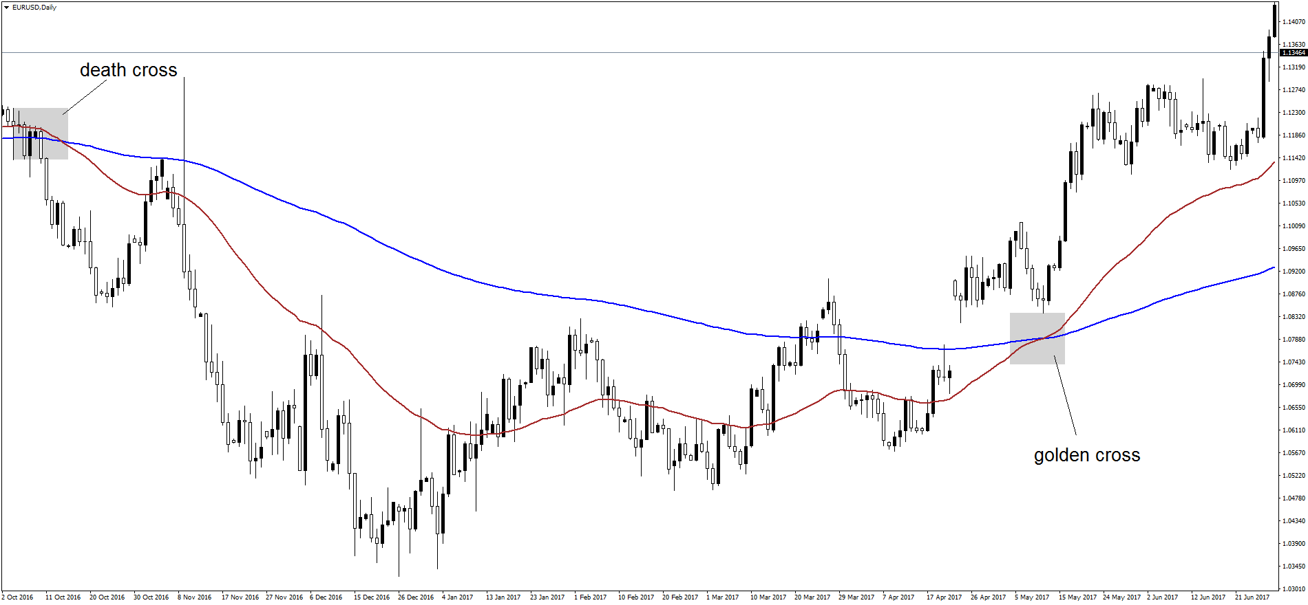 Moving Averages