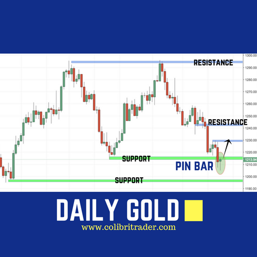 Gold Trading Setup