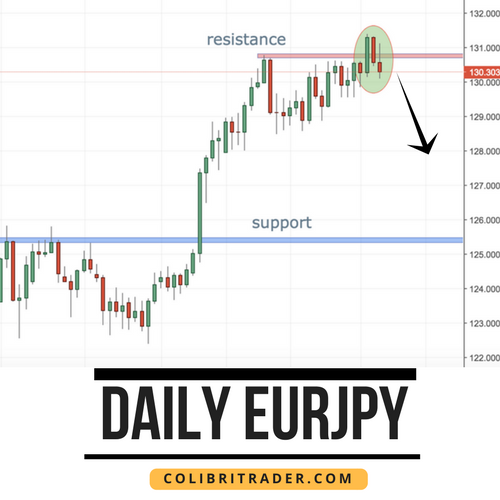 EURJPY Trading Setup