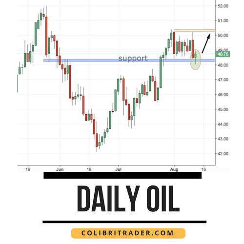 Crude Oil Trading Setup