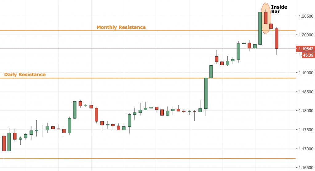 EURUSD Trading Setup