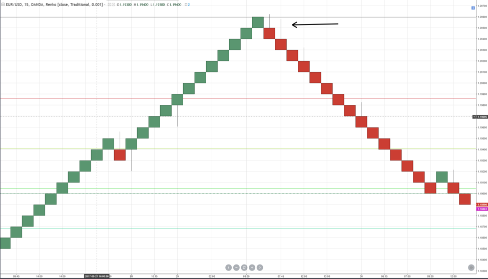 Trade with Renko Charts