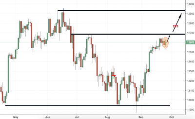 Germany 30 (DAX) Trading Analysis