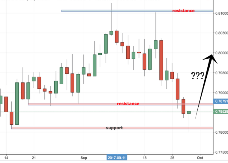 AUDUSD Trading Analysis