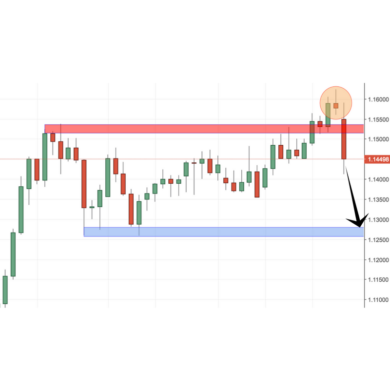 EURCHF Trading Setup