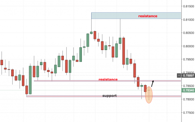 AUDUSD Trading Setup