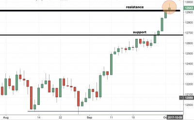 Germany 30 (DAX) Trading Analysis