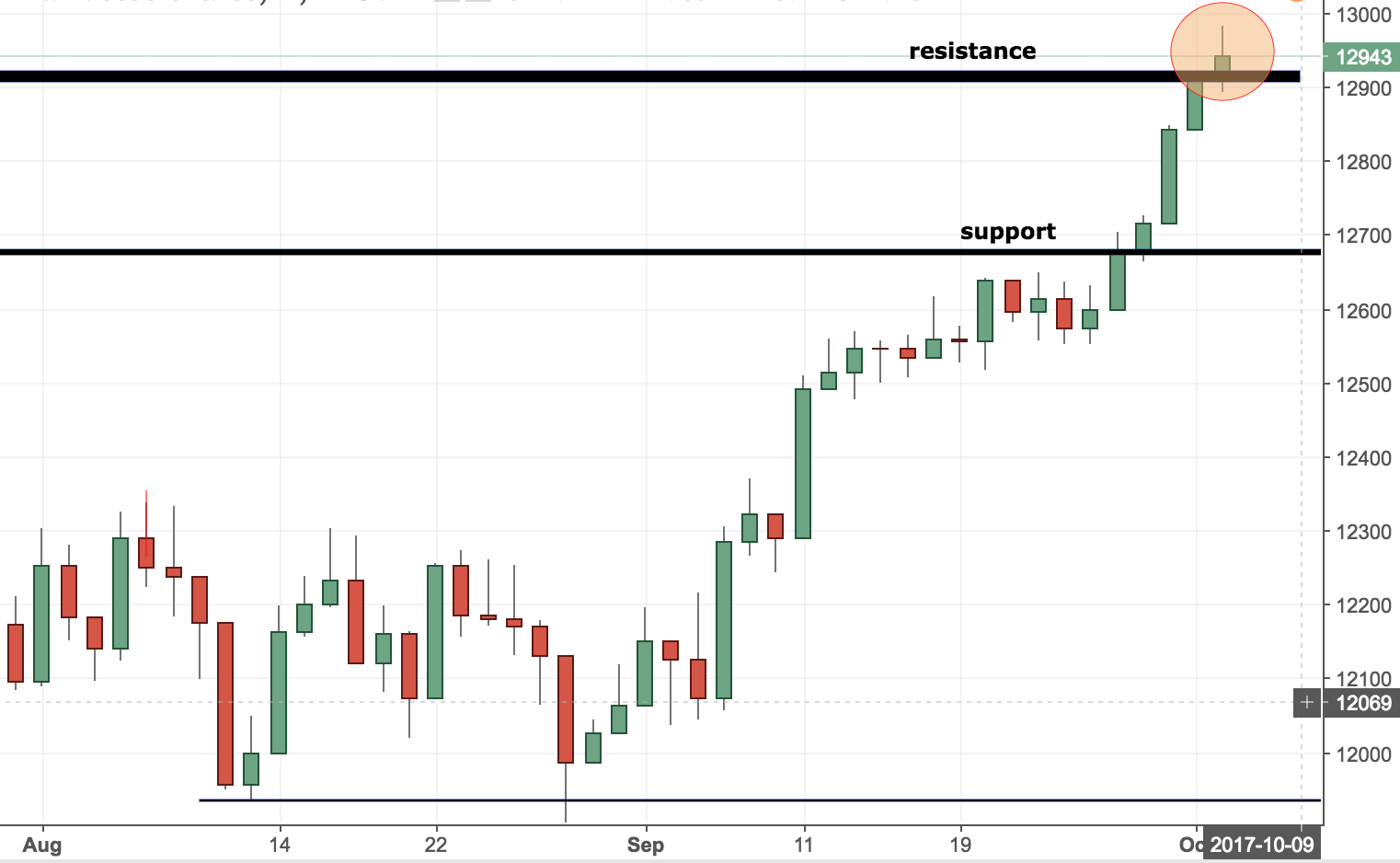 Germany 30 (DAX) Trading Analysis