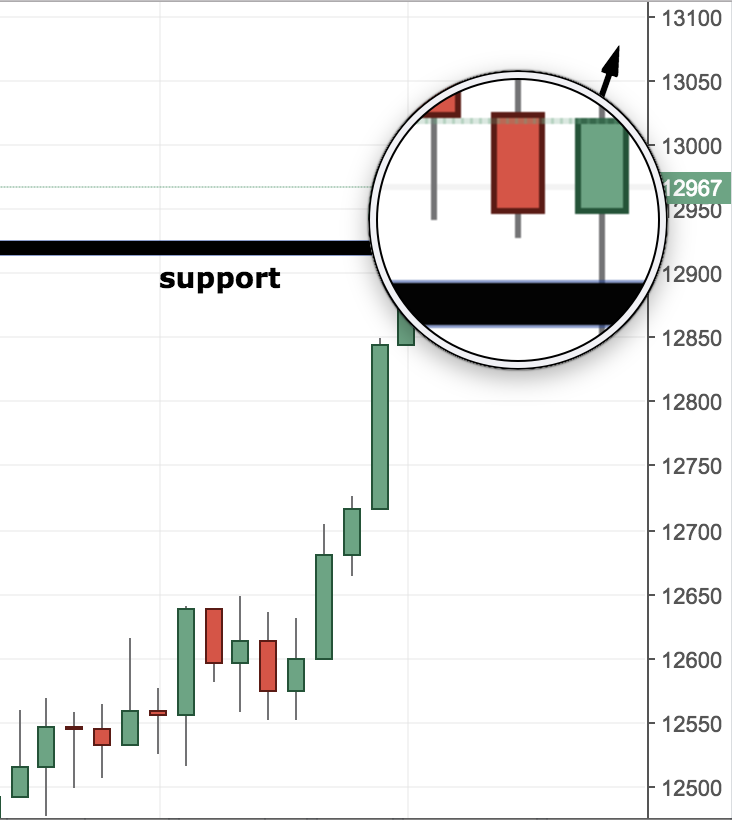 Germany 30 DAX Trading Idea