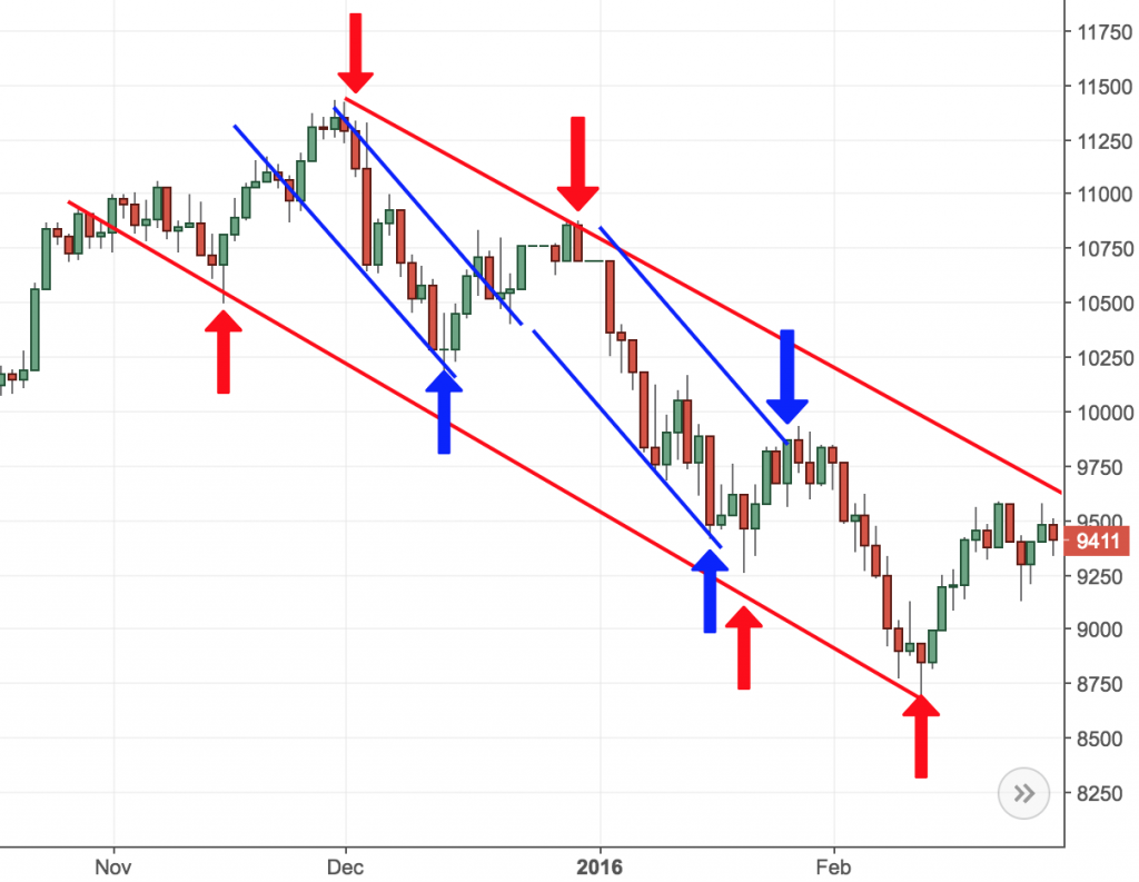 trendlines