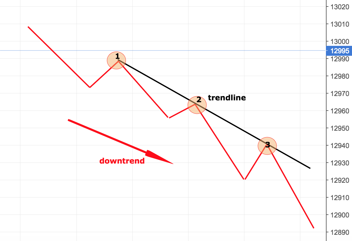trendlines