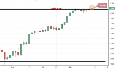 DAX (Germany 30) Trading Idea