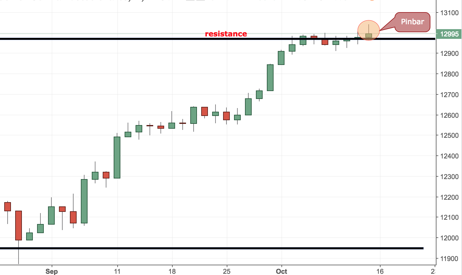 DAX (Germany 30) Trading Idea