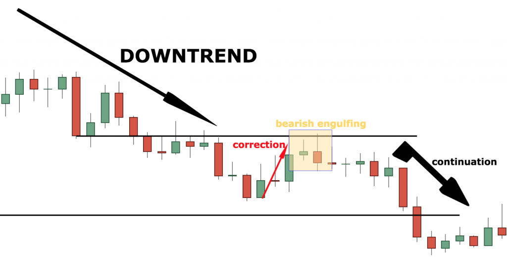 bearish engulfing