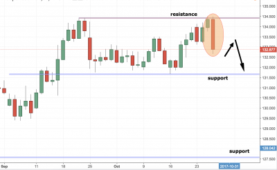 EURJPY Trading Analysis