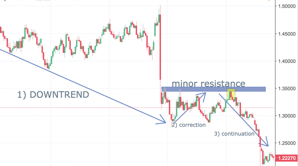 Price Action Trading