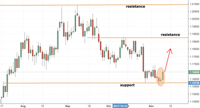 EURUSD Trading Analysis