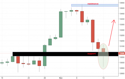 Germany 30 (DAX) Trading Analysis